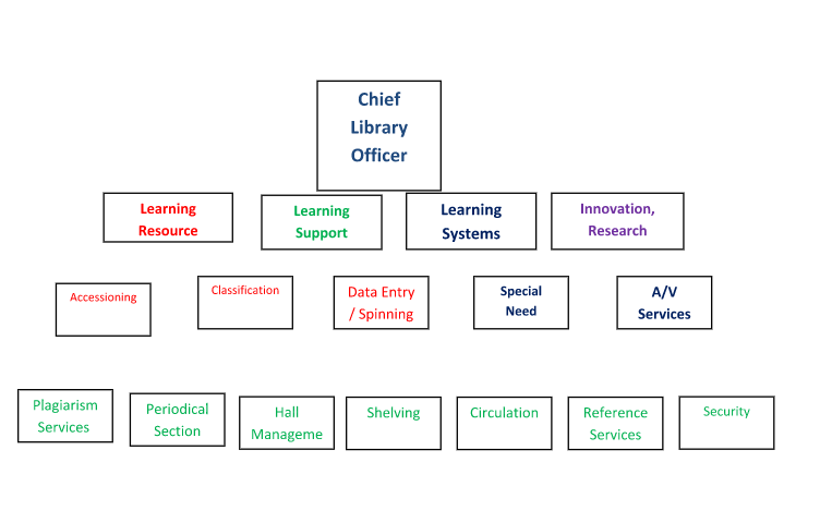 Organizational Chart