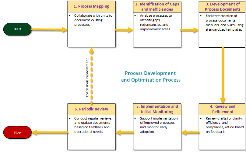 Process Development Flow