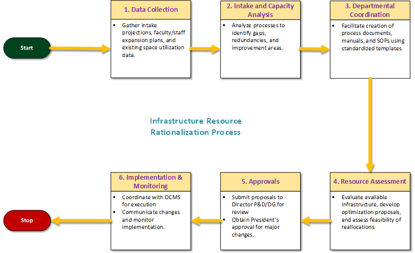 Infrastructure Resource Flow