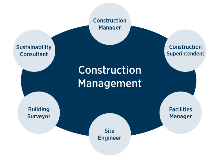 BS Construction Management